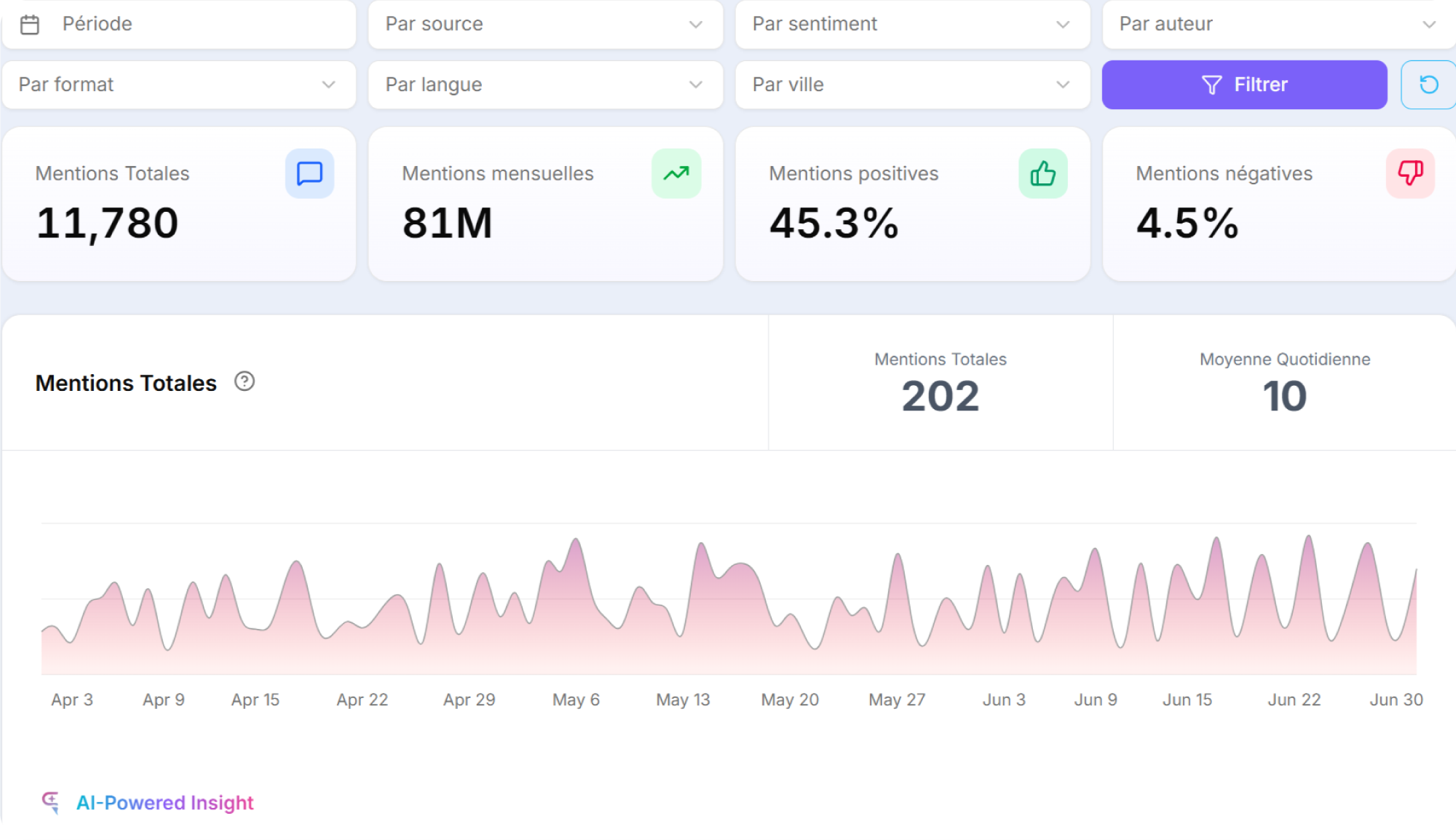 Social Listening Dashboard
